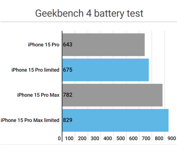 竟陵街道apple维修站iPhone15Pro的ProMotion高刷功能耗电吗