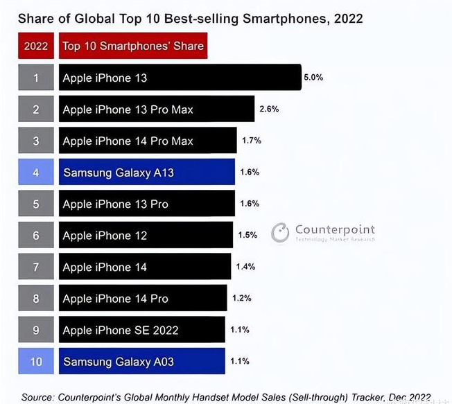 竟陵街道苹果维修分享:为什么iPhone14的销量不如iPhone13? 