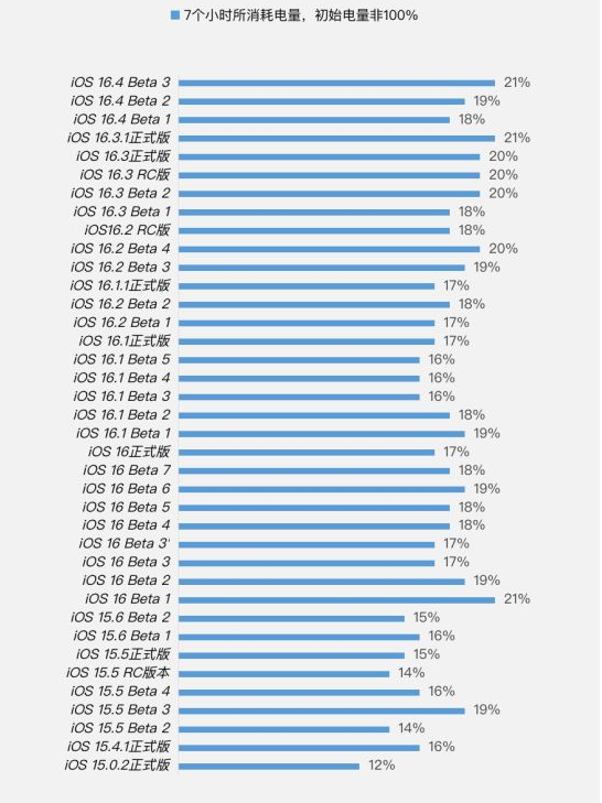 竟陵街道苹果手机维修分享iOS 16.4 Beta 3续航跑分等测试结果汇总 
