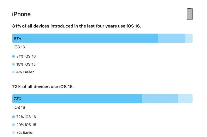 竟陵街道苹果手机维修分享iOS 16 / iPadOS 16 安装率 