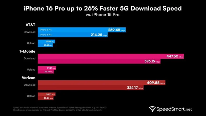 竟陵街道苹果手机维修分享iPhone 16 Pro 系列的 5G 速度 